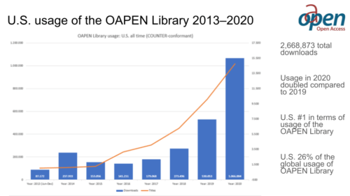 bar graph showing US usage of the OAPEN Library 2013–2020; usage in 2020 doubled compared to 2019