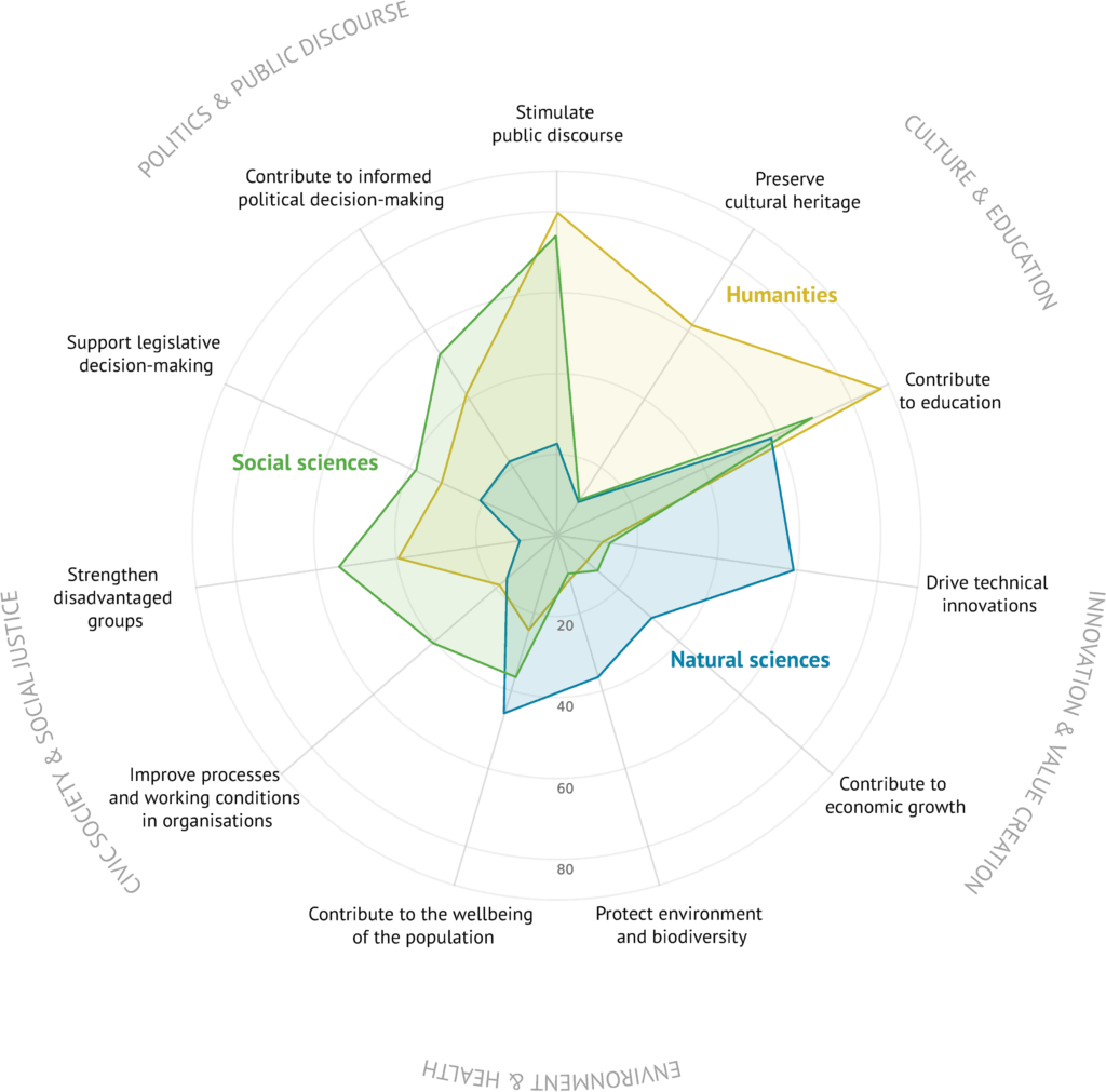 Radar chart illustrating goals pursued by researchers in social sciences, humanities, and natural sciences when communicating with nonscientific audiences