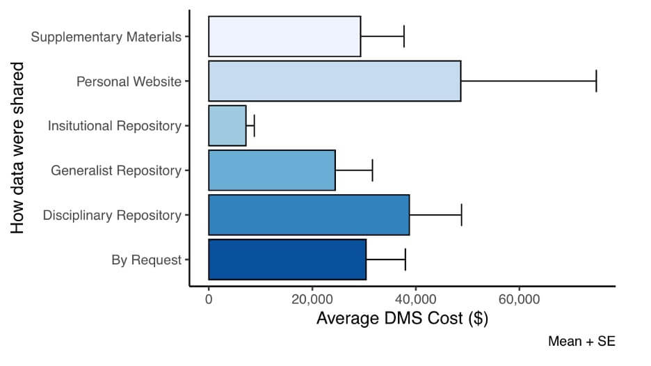 Bar graph of how data were shared (supplementary materials, personal website, institutional repository, generalist repository, disciplinary repository, and by request) by average DMS cost.
