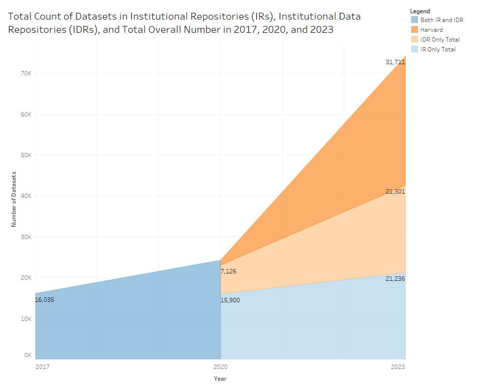 Area graph, "Total Count of Datasets in Institutional Repositories (IRs), Institutional Data Repositories (IDRs), and Total Overall Number in 2017, 2020, and 2023.