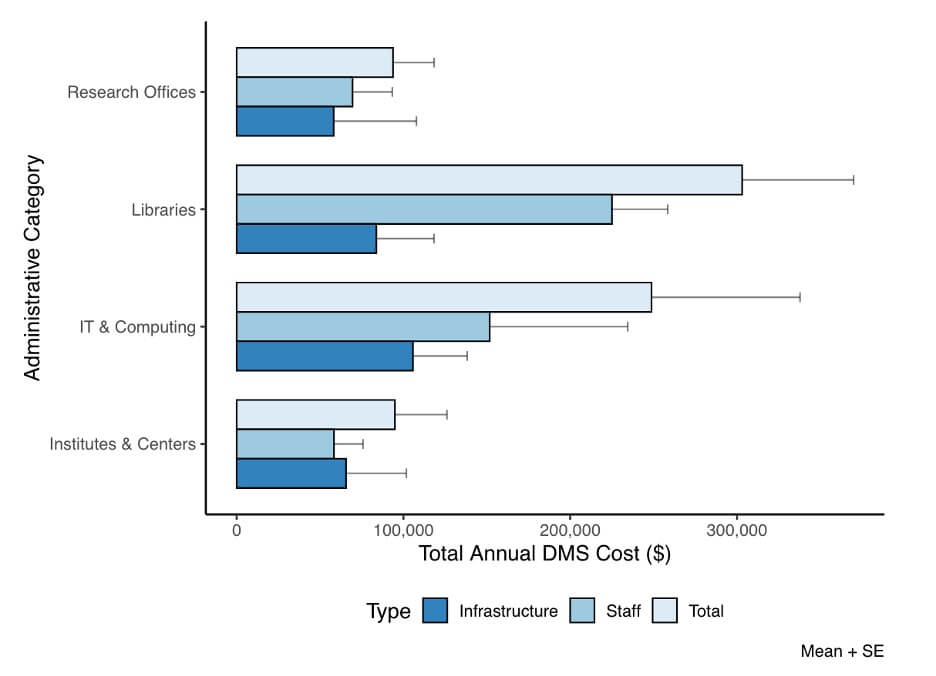 Bar graph of Total Annual DMS Cost ($) by administrative category and infrastructure, staff, and total.
